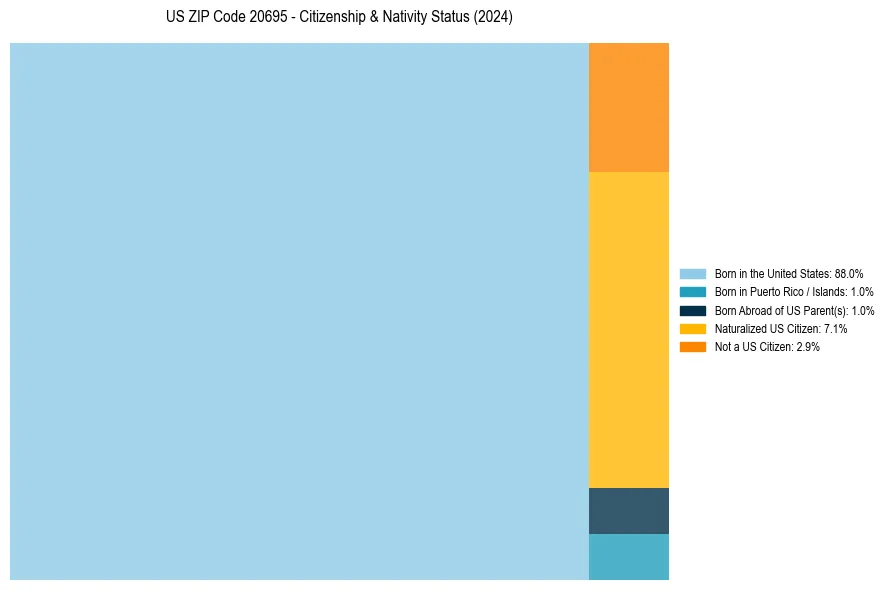 Nativity Treemap for 