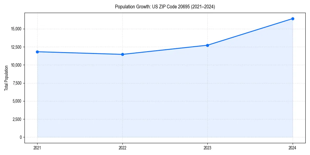 Population trends in 