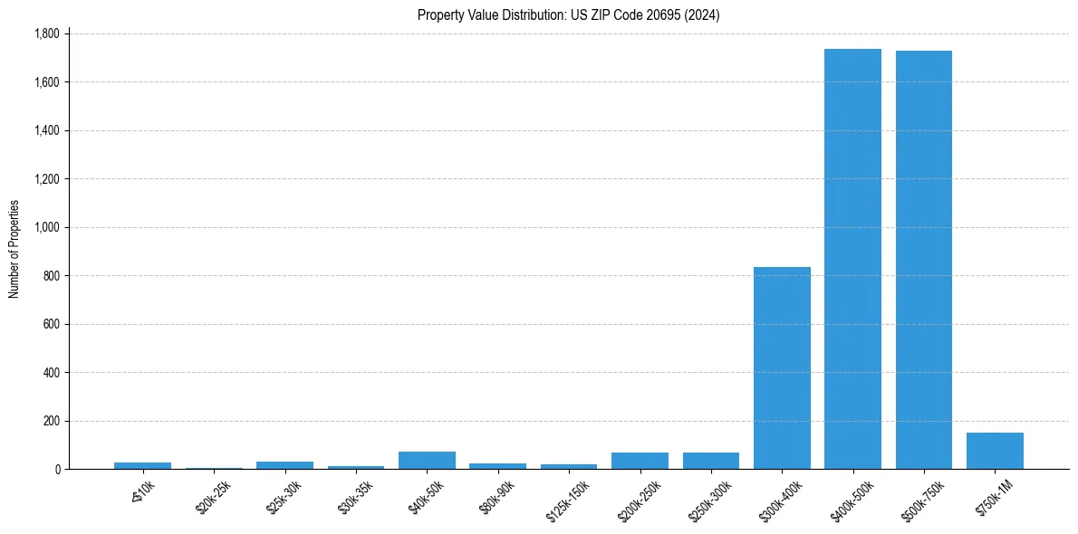 Value Distribution for 