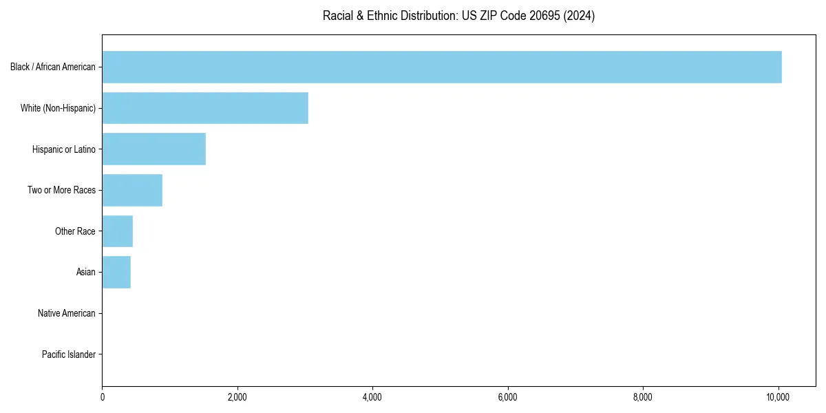 Bar chart showing racial distribution in  for 2024