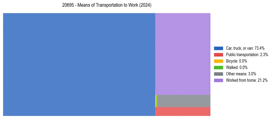 Commute modes in US ZIP Code 20695