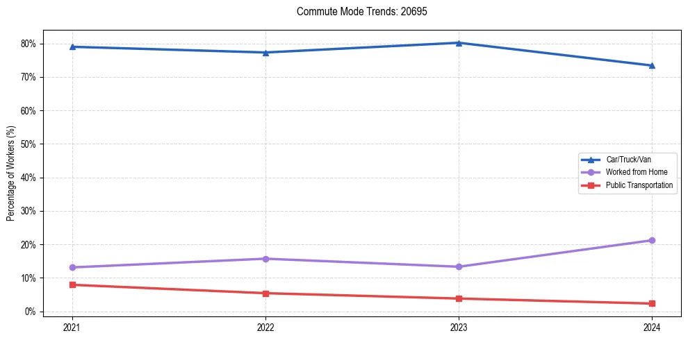 Transportation trends in US ZIP Code 20695