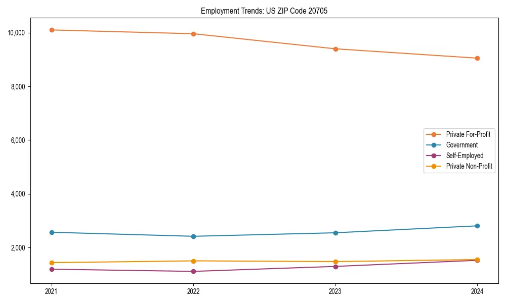 Long-term employment trends in 