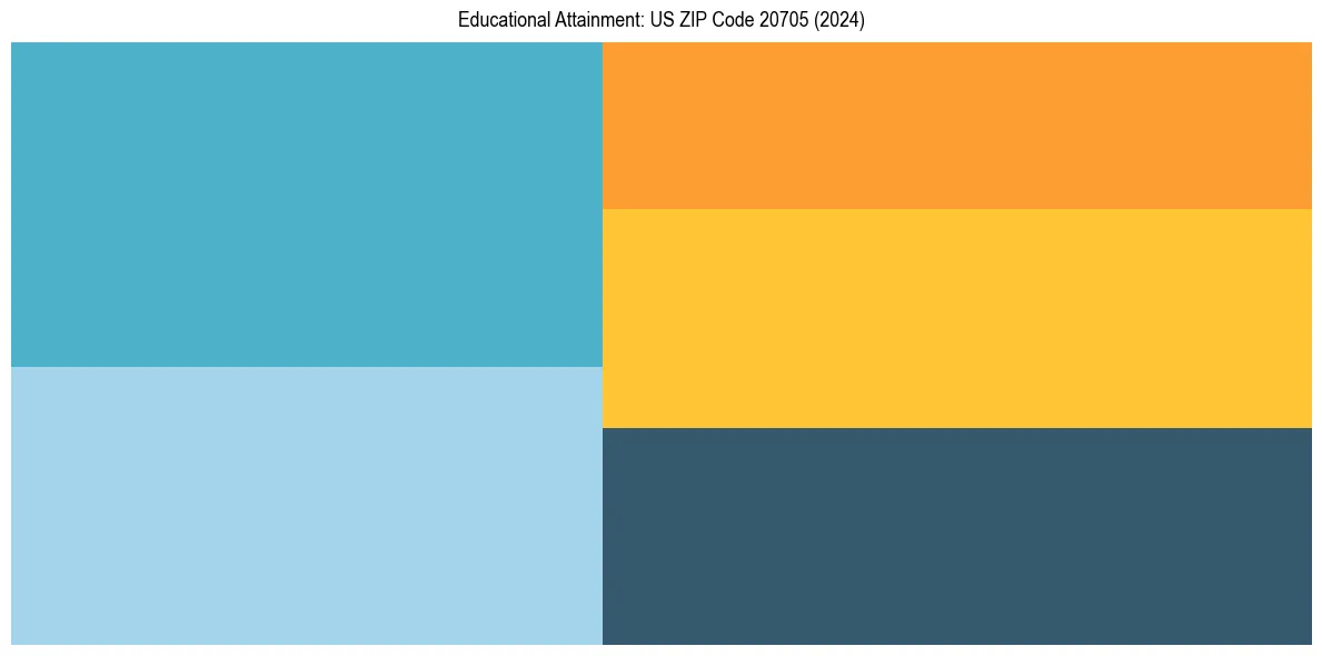Education Treemap for  in 2024