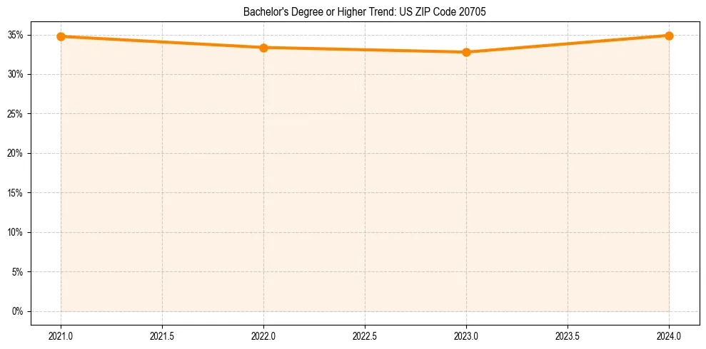 Trend chart showing bachelor degree growth in 