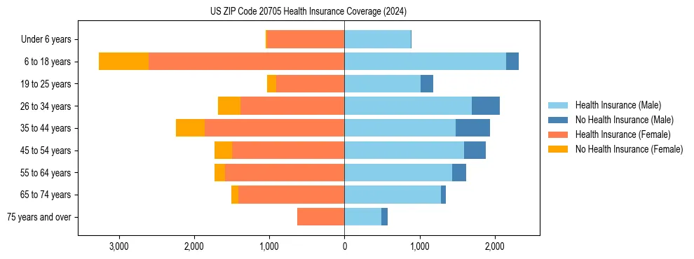Health insurance pyramid for US ZIP Code 20705