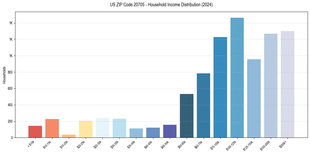 Income Distribution for 