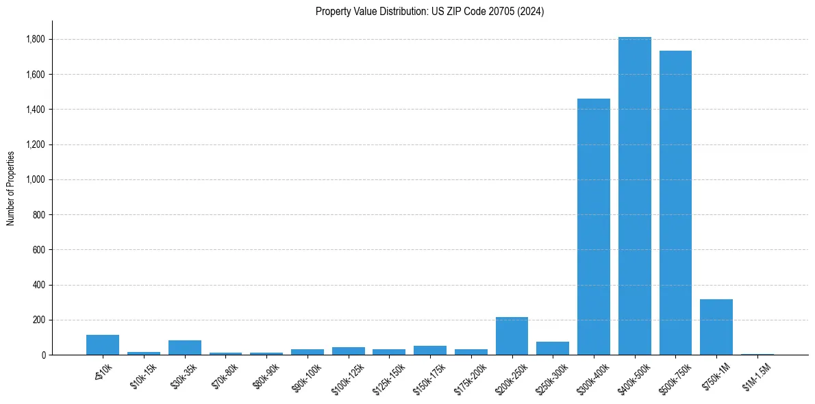 Value Distribution for 