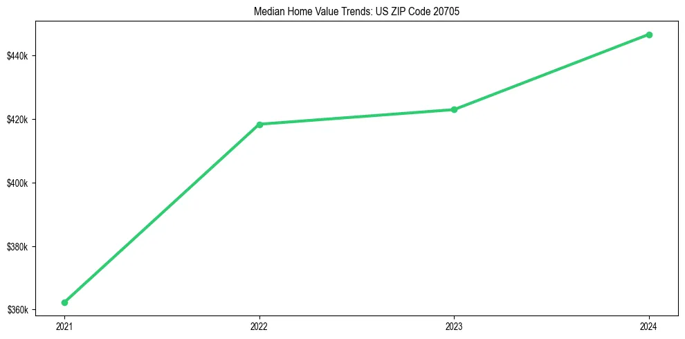 Median property value trends in 