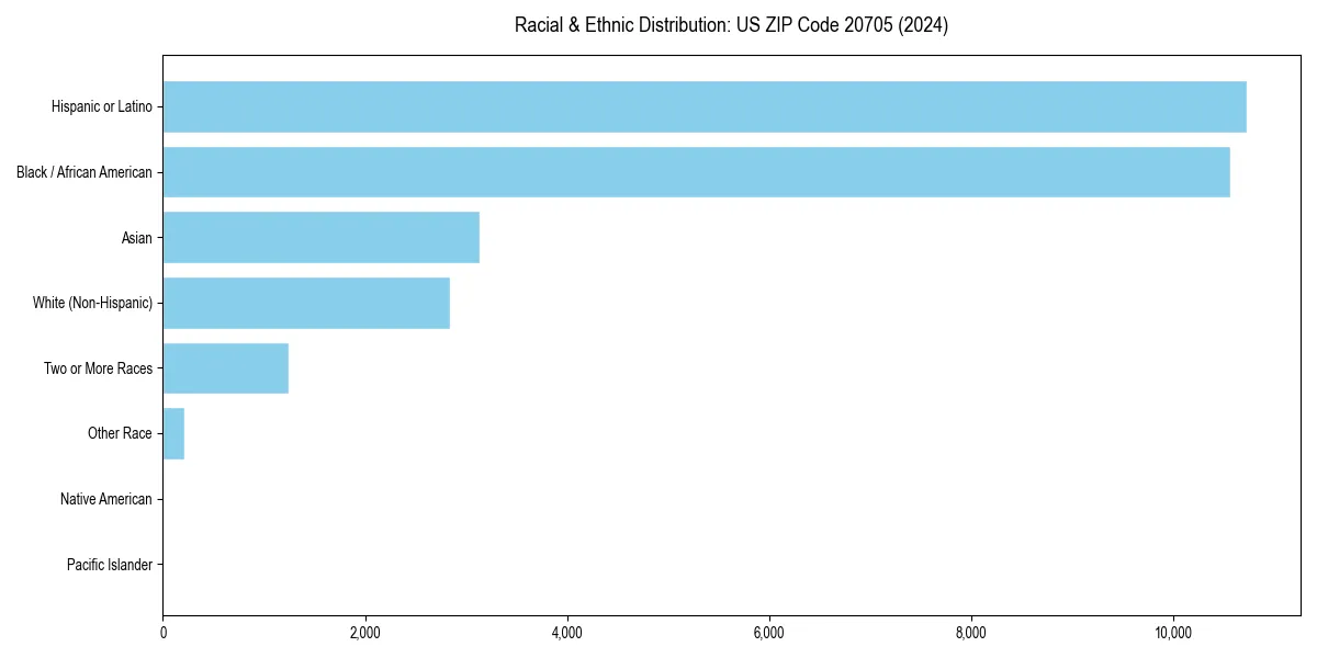 Bar chart showing racial distribution in  for 2024