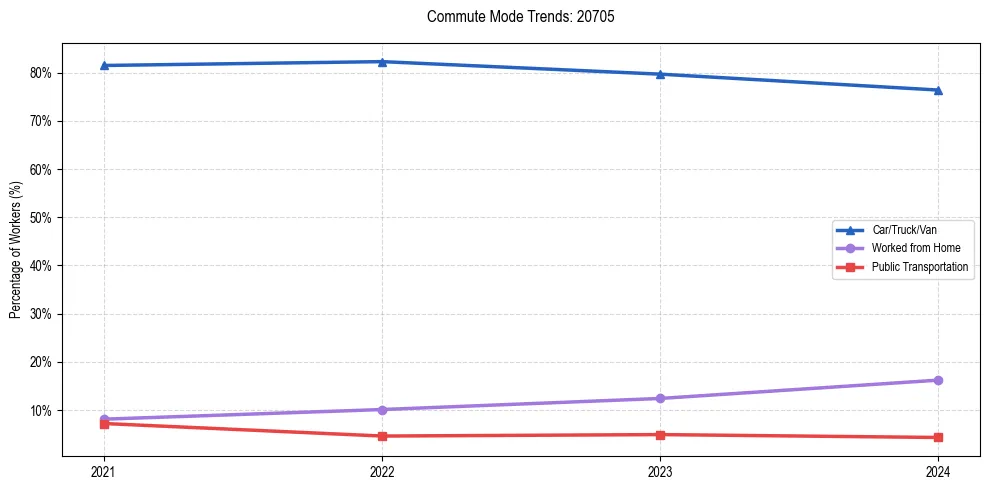 Transportation trends in US ZIP Code 20705