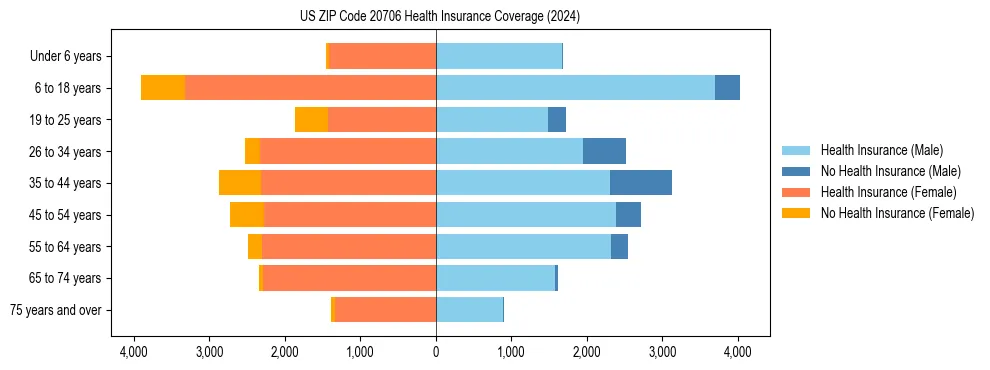 Health insurance pyramid for US ZIP Code 20706