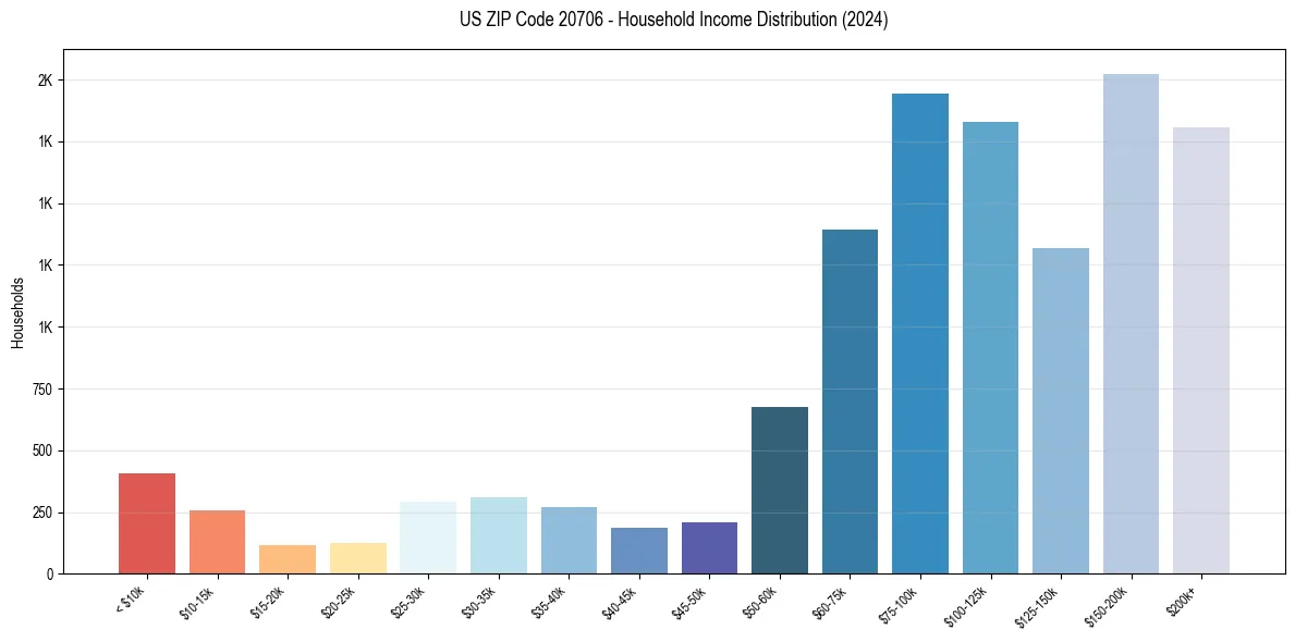 Income Distribution for 