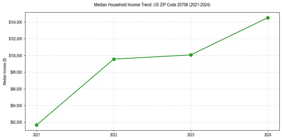 Income trend for 