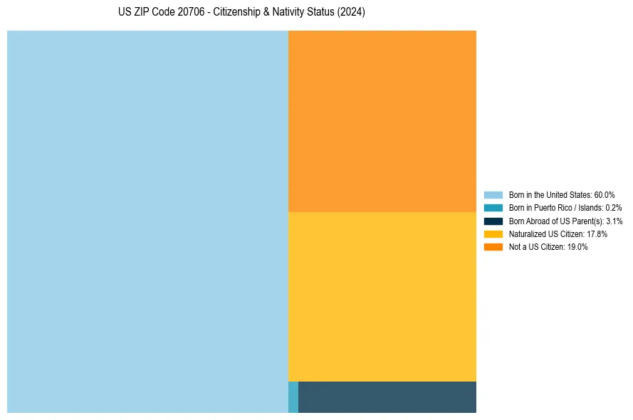 Nativity Treemap for 