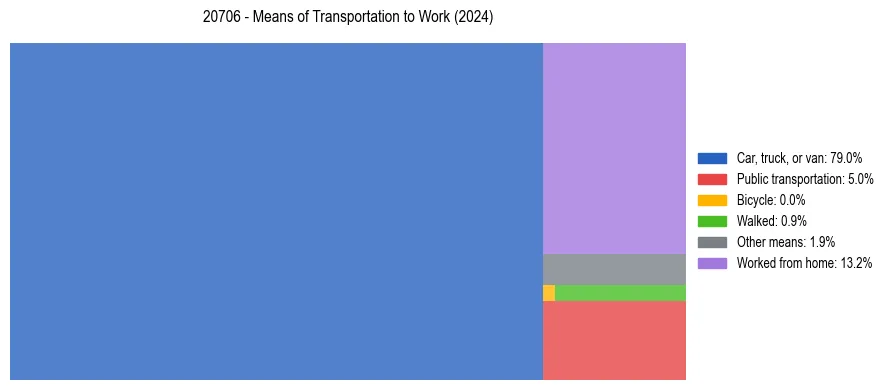 Commute modes in US ZIP Code 20706