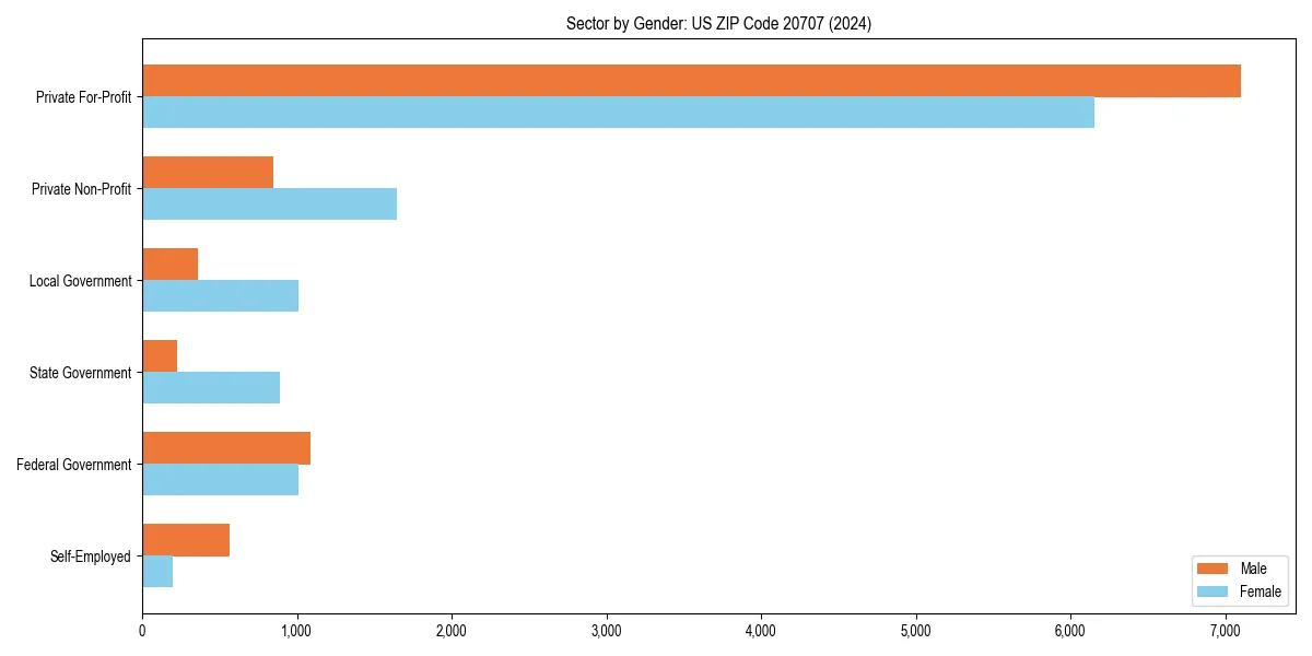 Employment sector breakdown by gender in 