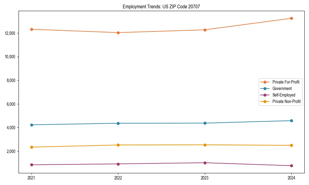 Long-term employment trends in 