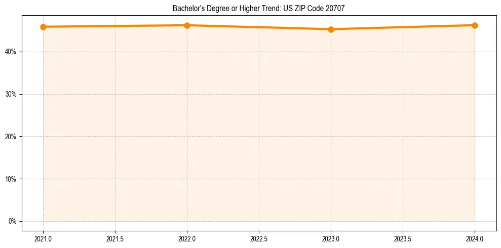 Trend chart showing bachelor degree growth in 
