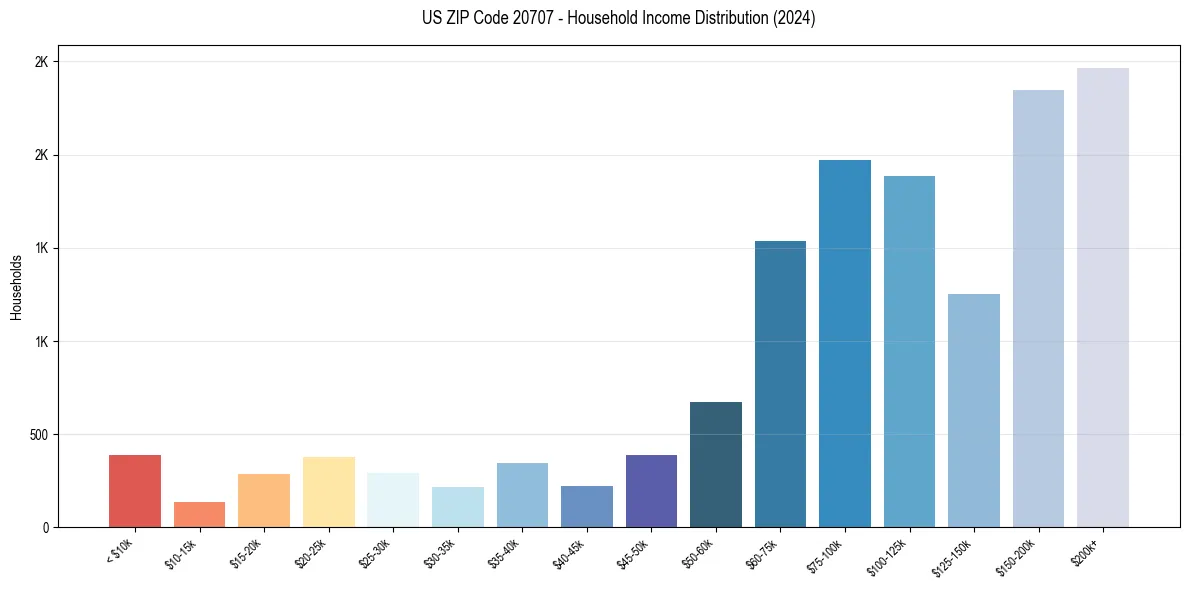 Income Distribution for 
