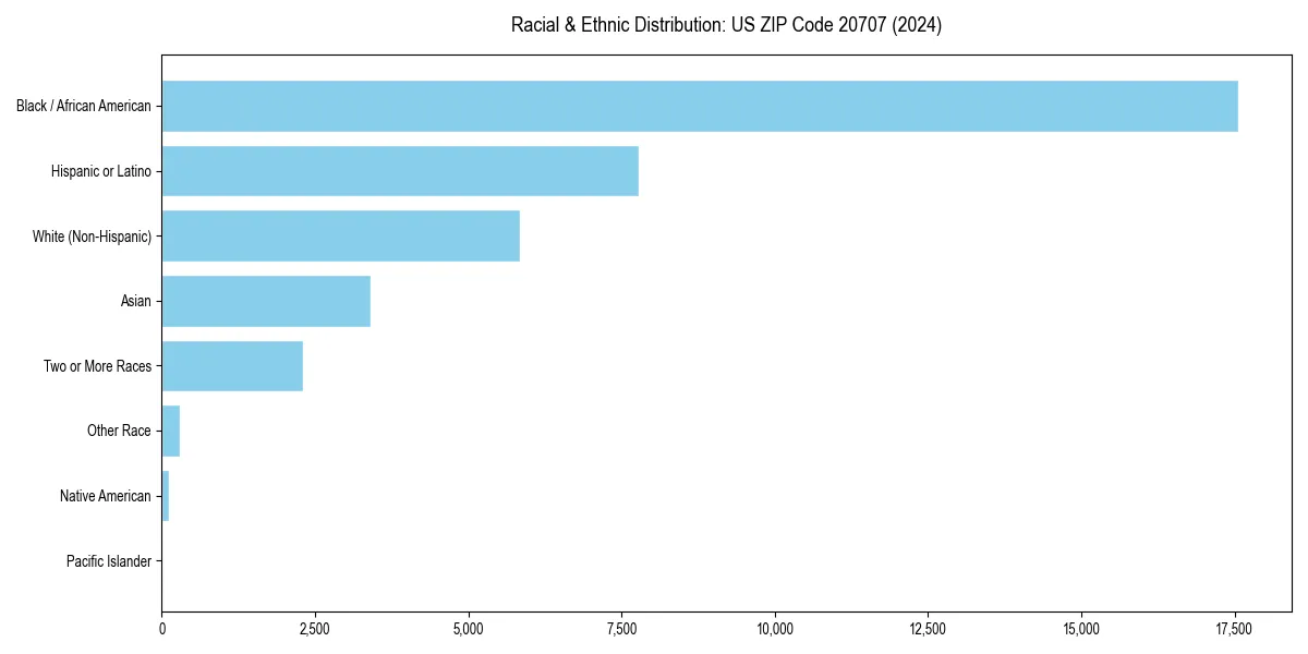 Bar chart showing racial distribution in  for 2024