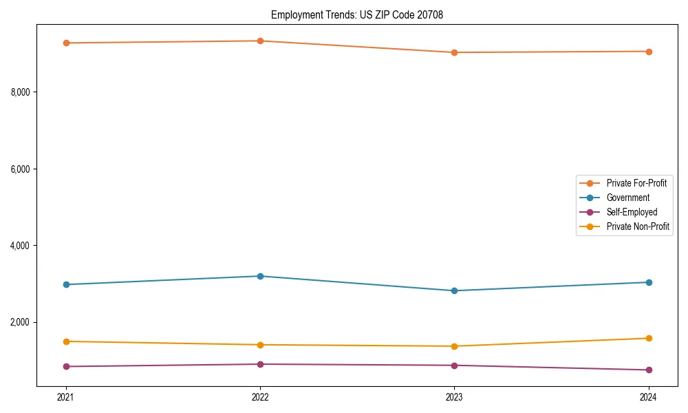 Long-term employment trends in 