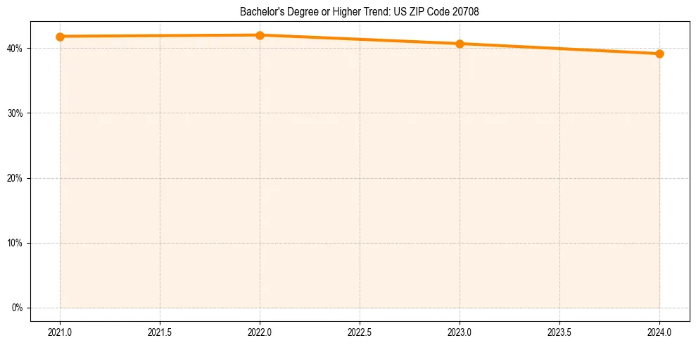 Trend chart showing bachelor degree growth in 
