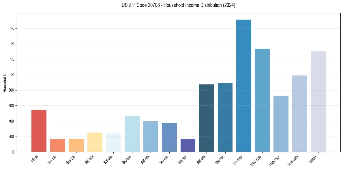 Income Distribution for 