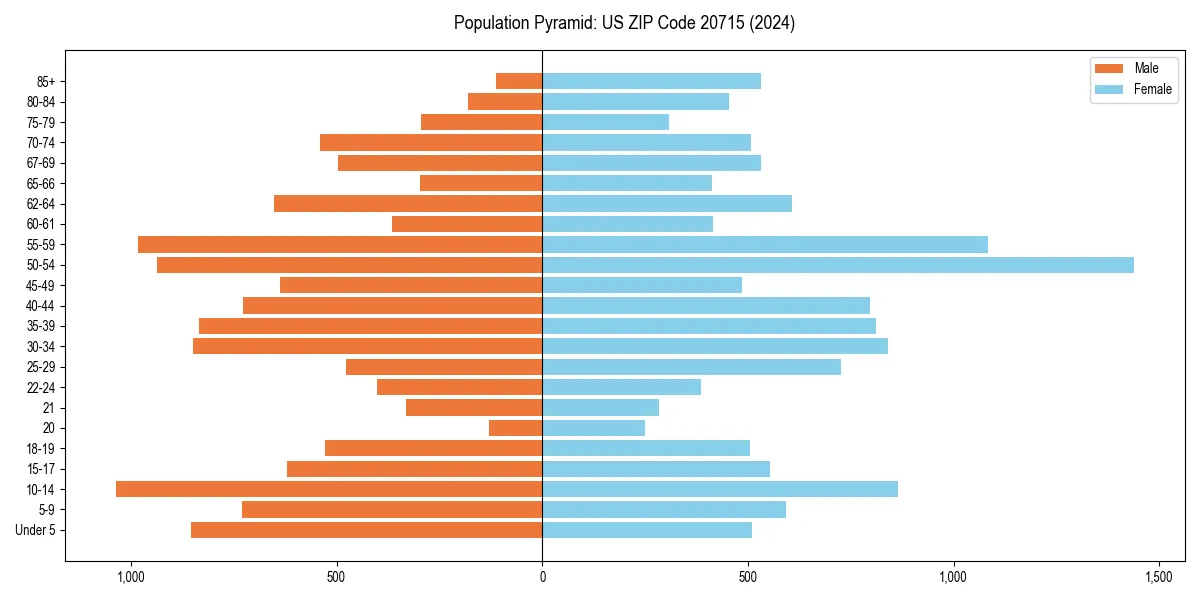 Population pyramid for 