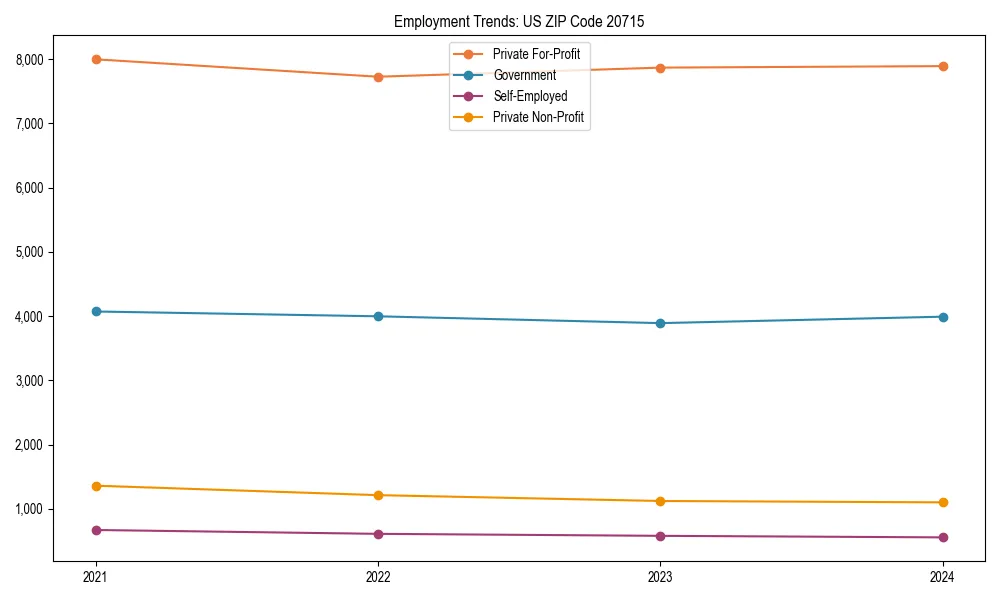 Long-term employment trends in 