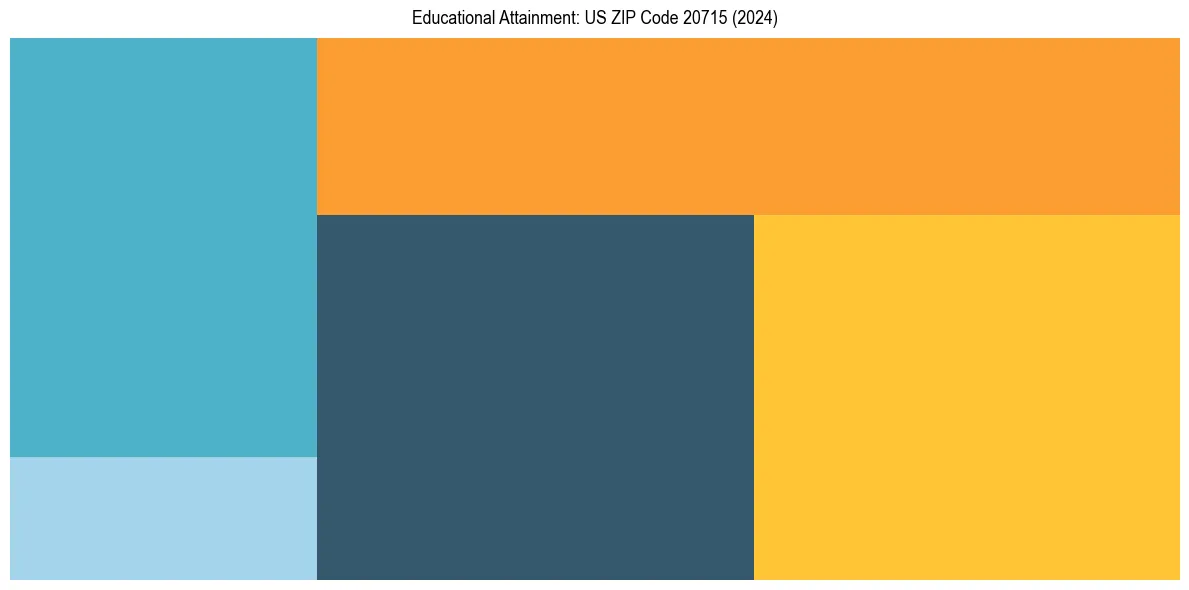 Education Treemap for  in 2024