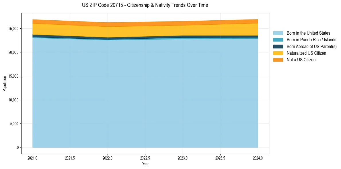 Historical nativity trends for 