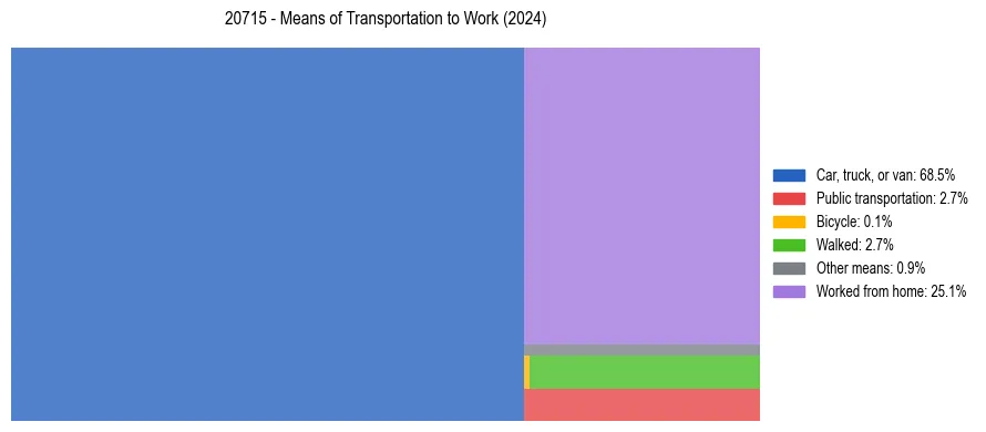 Commute modes in US ZIP Code 20715