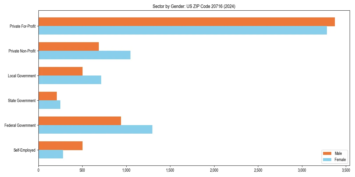 Employment sector breakdown by gender in 
