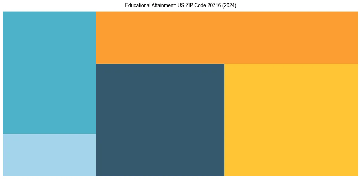 Education Treemap for  in 2024