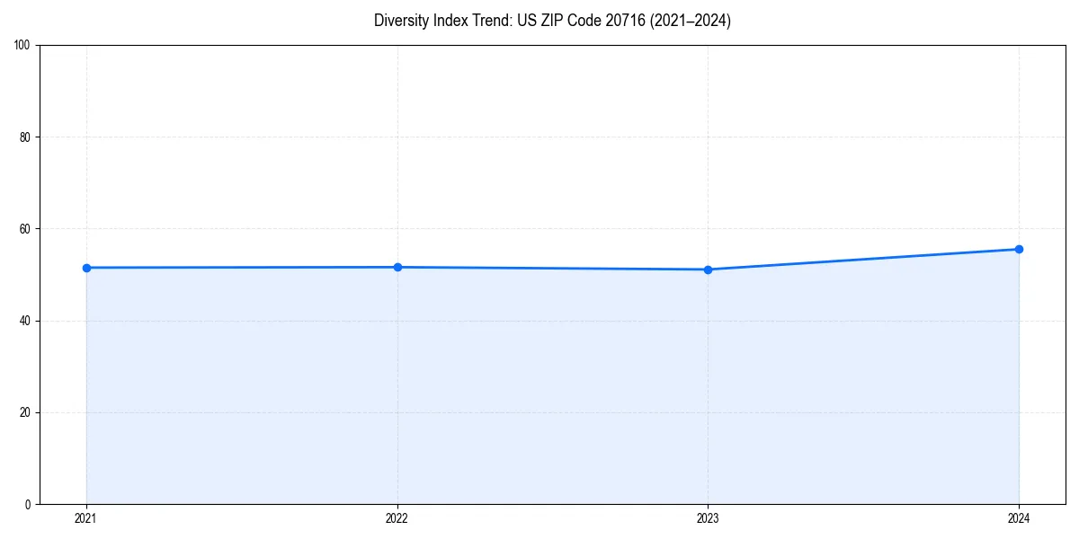 Line chart showing diversity index trends for 