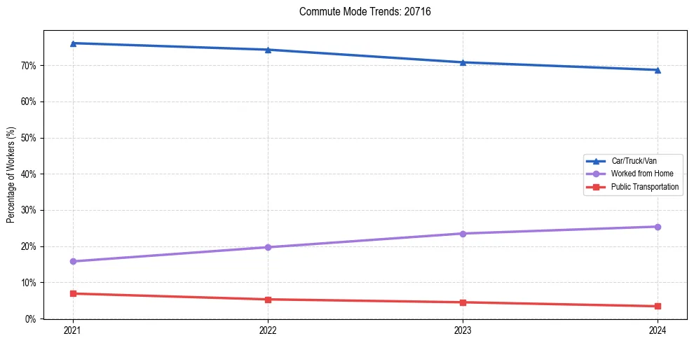 Transportation trends in US ZIP Code 20716