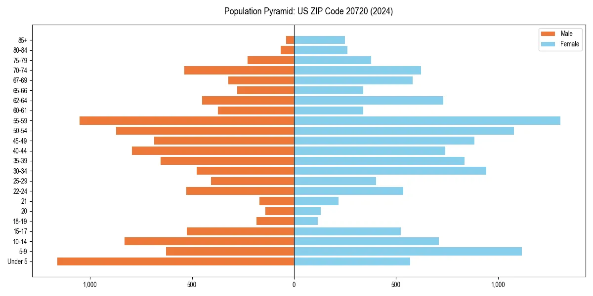 Population pyramid for 