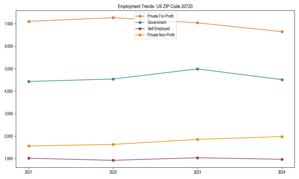 Long-term employment trends in 