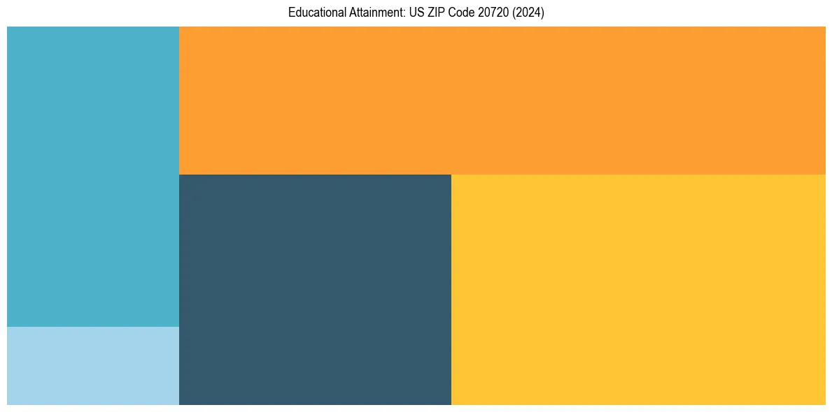 Education Treemap for  in 2024