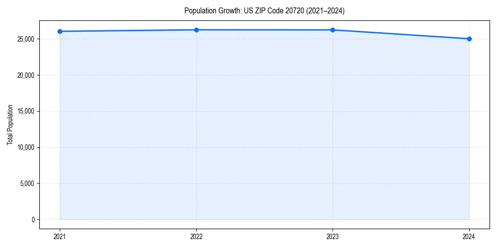Population trends in 