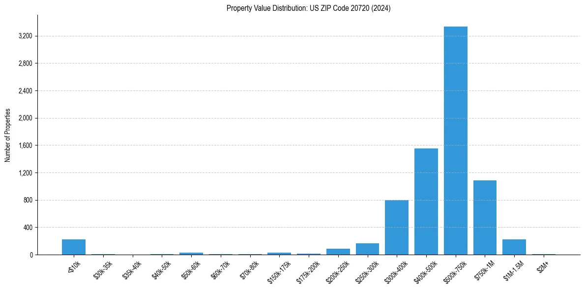 Value Distribution for 