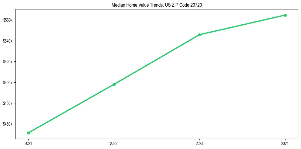 Median property value trends in 