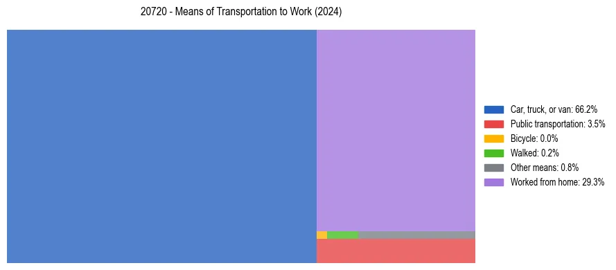 Commute modes in US ZIP Code 20720