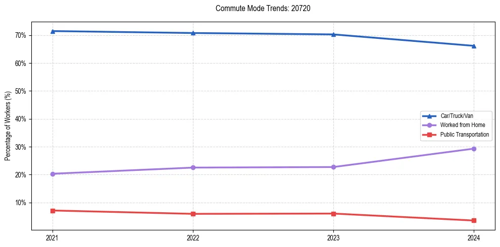 Transportation trends in US ZIP Code 20720