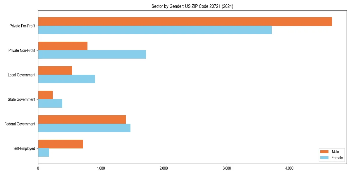 Employment sector breakdown by gender in 