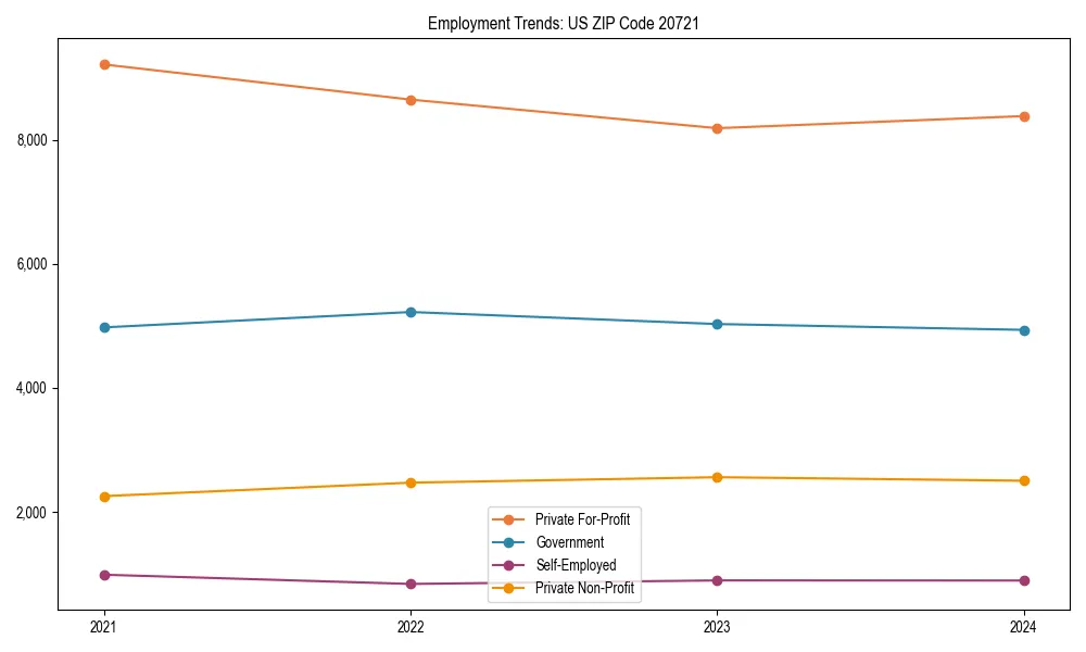 Long-term employment trends in 