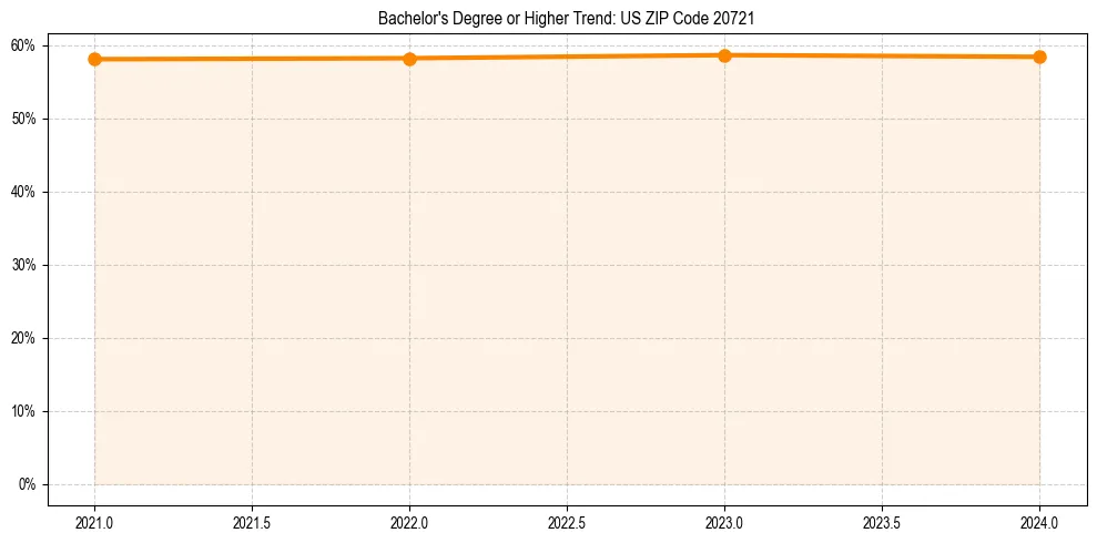 Trend chart showing bachelor degree growth in 