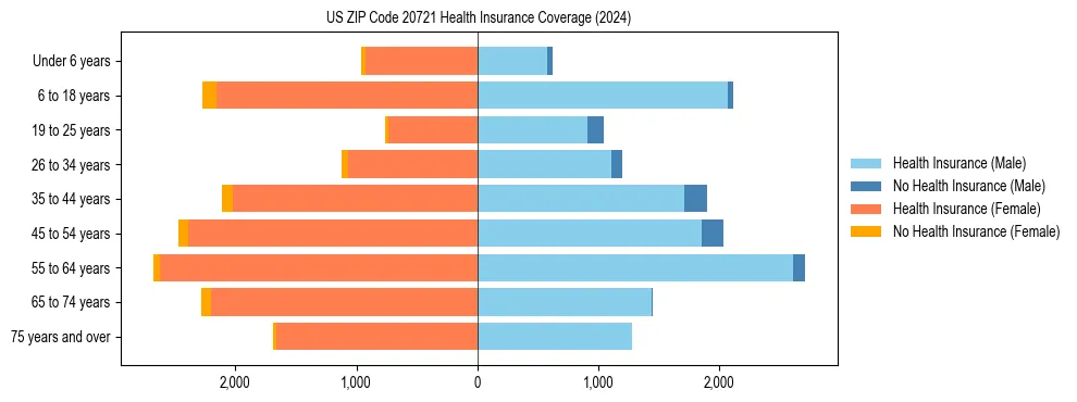 Health insurance pyramid for US ZIP Code 20721