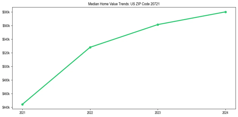 Median property value trends in 